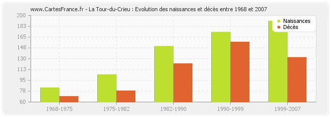 La Tour-du-Crieu : Evolution des naissances et décès entre 1968 et 2007